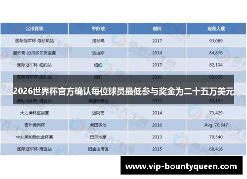 2026世界杯官方确认每位球员最低参与奖金为二十五万美元